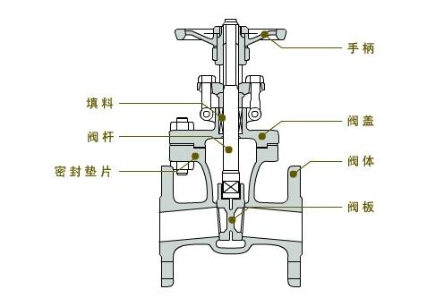 闸板阀回半圈是什么操作过程